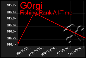 Total Graph of G0rgi
