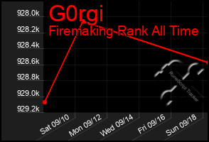 Total Graph of G0rgi