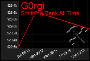 Total Graph of G0rgi
