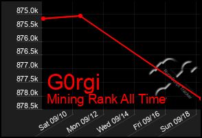 Total Graph of G0rgi