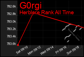 Total Graph of G0rgi