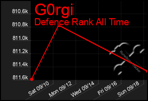 Total Graph of G0rgi