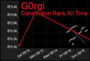 Total Graph of G0rgi
