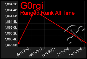 Total Graph of G0rgi