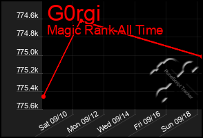 Total Graph of G0rgi