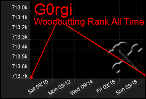 Total Graph of G0rgi