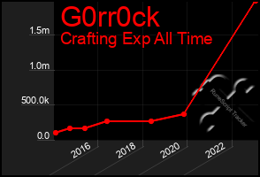 Total Graph of G0rr0ck