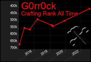 Total Graph of G0rr0ck