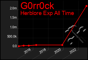 Total Graph of G0rr0ck