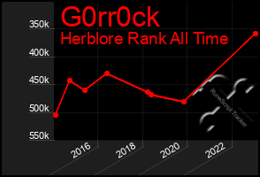 Total Graph of G0rr0ck