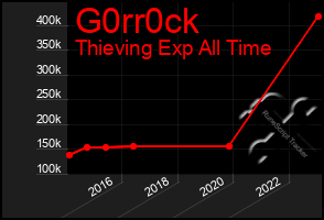 Total Graph of G0rr0ck