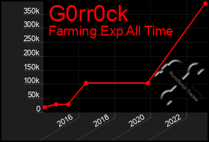 Total Graph of G0rr0ck