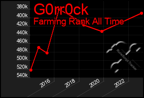 Total Graph of G0rr0ck