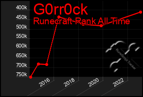 Total Graph of G0rr0ck