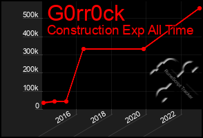 Total Graph of G0rr0ck