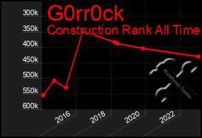 Total Graph of G0rr0ck