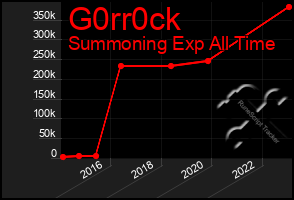 Total Graph of G0rr0ck