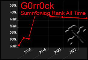 Total Graph of G0rr0ck