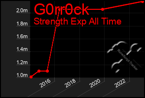 Total Graph of G0rr0ck