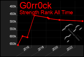 Total Graph of G0rr0ck