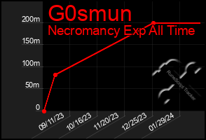 Total Graph of G0smun