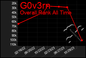 Total Graph of G0v3rn