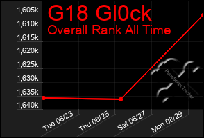 Total Graph of G18 Gl0ck