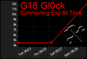 Total Graph of G18 Gl0ck