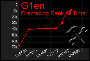 Total Graph of G1en