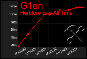 Total Graph of G1en