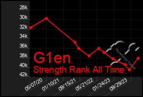 Total Graph of G1en