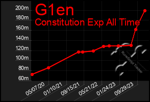 Total Graph of G1en