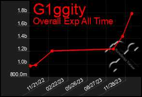 Total Graph of G1ggity