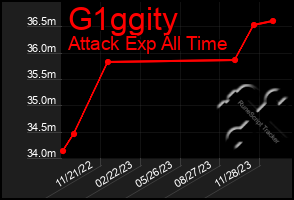 Total Graph of G1ggity