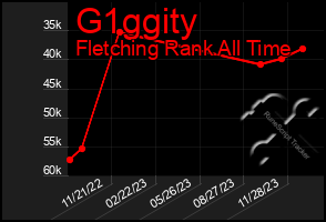 Total Graph of G1ggity