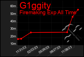 Total Graph of G1ggity