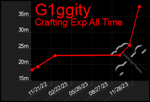 Total Graph of G1ggity