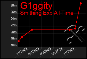 Total Graph of G1ggity