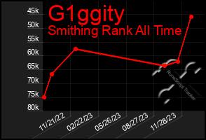 Total Graph of G1ggity