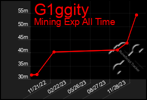 Total Graph of G1ggity