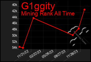 Total Graph of G1ggity