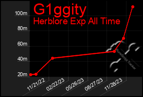 Total Graph of G1ggity