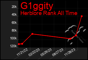 Total Graph of G1ggity