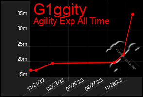 Total Graph of G1ggity