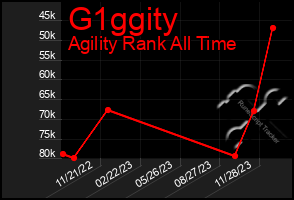 Total Graph of G1ggity