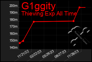 Total Graph of G1ggity