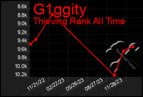 Total Graph of G1ggity