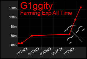 Total Graph of G1ggity