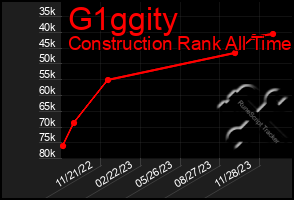 Total Graph of G1ggity