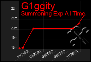 Total Graph of G1ggity